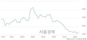 <코>리튬포어스, 전일 대비 7.18% 상승.. 일일회전율은 1.17% 기록