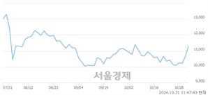 <코>AP위성, 전일 대비 7.04% 상승.. 일일회전율은 1.16% 기록