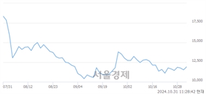 <코>엑시콘, 전일 대비 7.46% 상승.. 일일회전율은 2.49% 기록