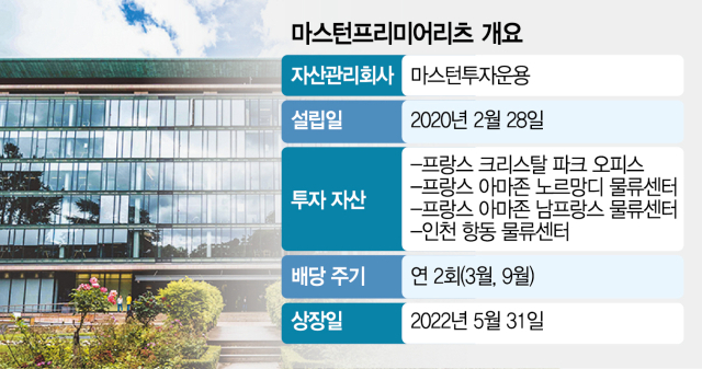 마스턴리츠, 佛빌딩 5600억 대출 연장[시그널]