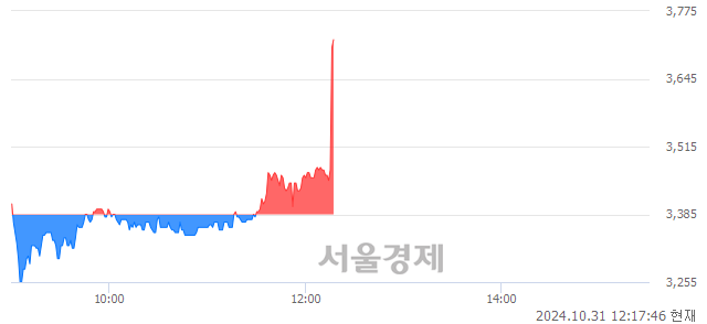 코로보로보, 전일 대비 9.90% 상승.. 일일회전율은 1.67% 기록