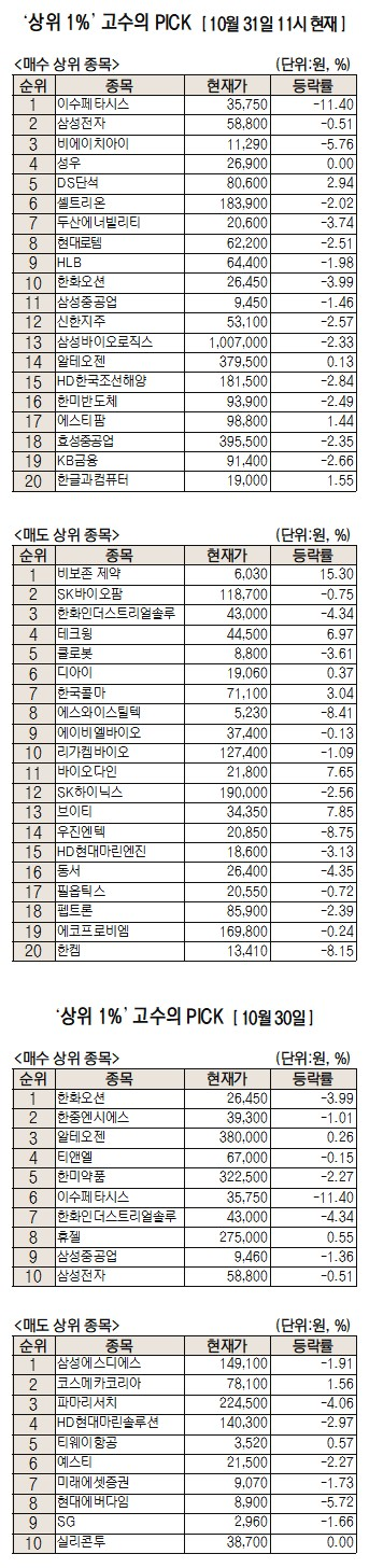 [주식 초고수는 지금]이수페타시스·삼성전자 순매수 순위권