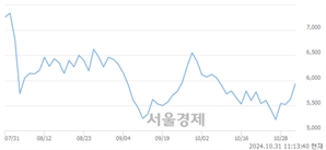 <코>포바이포, 전일 대비 12.26% 상승.. 일일회전율은 10.30% 기록