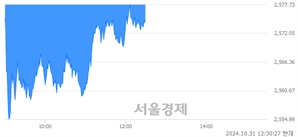 오후 12:30 현재 코스피는 44:56으로 매수우위, 매수강세 업종은 건설업(1.22%↓)