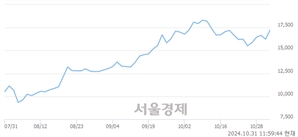 <코>아티스트유나이티드, 전일 대비 7.02% 상승.. 일일회전율은 1.39% 기록