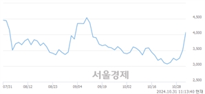 <코>카티스, 전일 대비 13.27% 상승.. 일일회전율은 60.39% 기록