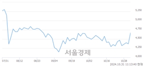 <코>쏠리드, 전일 대비 7.44% 상승.. 일일회전율은 5.77% 기록