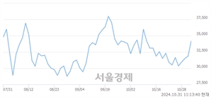 <코>브이티, 전일 대비 8.32% 상승.. 일일회전율은 2.98% 기록