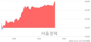 <코>SOOP, 전일 대비 7.22% 상승.. 일일회전율은 0.89% 기록