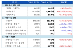 가상자산 시장, 하루 6조 원 오갔다…상반기 거래소 영업이익 2배 껑충