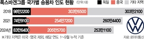 실적 악화 폭스바겐 '급여 삭감안' 내놨지만…