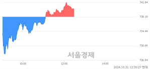 오후 12:30 현재 코스닥은 42:58으로 매수우위, 매도강세 업종은 오락·문화업(0.51%↓)