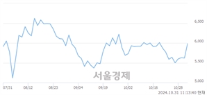 <코>큐라클, 전일 대비 9.07% 상승.. 일일회전율은 1.97% 기록