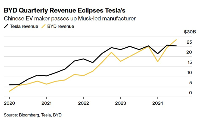 中 BYD 3분기 매출 美 테슬라 처음으로 넘어섰다