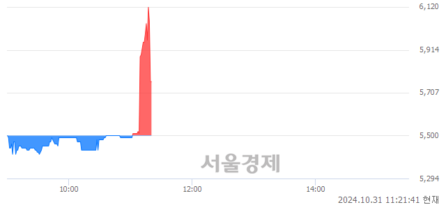 코티이엠씨씨엔에스, 현재가 6.51% 급락