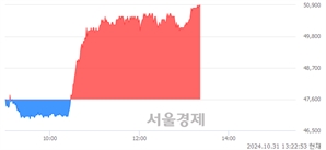 <코>인텔리안테크, 전일 대비 7.14% 상승.. 일일회전율은 1.18% 기록