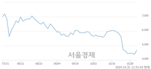 <코>신테카바이오, 전일 대비 7.17% 상승.. 일일회전율은 0.94% 기록