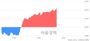 <코>RFHIC, 전일 대비 7.05% 상승.. 일일회전율은 1.47% 기록