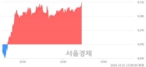 <코>레뷰코퍼레이션, 전일 대비 7.18% 상승.. 일일회전율은 3.22% 기록