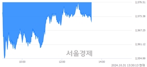 오후 1:30 현재 코스피는 44:56으로 매수우위, 매수강세 업종은 건설업(1.28%↓)