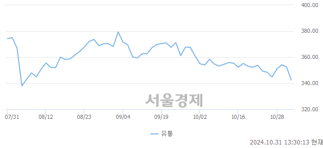 오후 1:30 현재 코스피는 44:56으로 매수우위, 매수강세 업종은 건설업(1.28%↓)