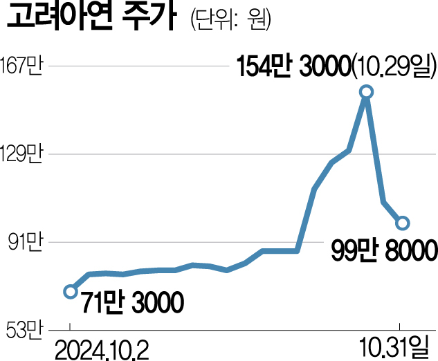 최윤범의 자충수…신고서 허위 논란에 주주가치 명분도 잃어[시그널]