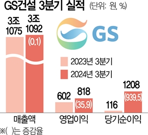 '실적 순항' GS건설…3분기 당기순익 939% 증가