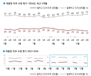 尹 대통령 지지율 19%…취임 후 최저 [한국갤럽]