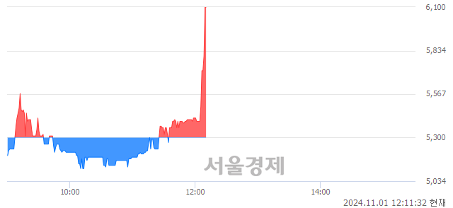 코레이저쎌, 현재가 5.34% 급등