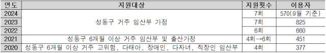 2020년 서울 최초로 실시한 임산부 가사돌봄 서비스. /성동구