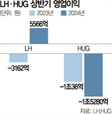 LH, 상반기 흑자 전환…HUG·LX는 영업손실 확대