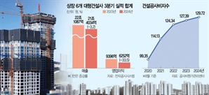 빅6 건설사 영업익 33% 뚝…건전성 빨간불