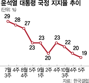 尹 지지율 19% '취임후 최저'