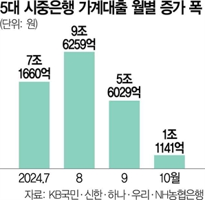 10월 가계대출 확 꺾였다…주담대 잔액 1조 증가 그쳐