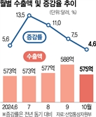 집계기준 차이가 가른 성적…반도체·車 수출은 아직 견고