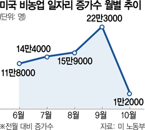 예상치 10분의1 그친 美 고용…허리케인·노조 파업에 '발목'