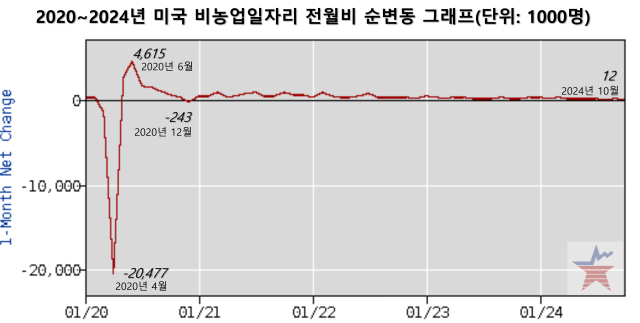 자료: 미 노동부