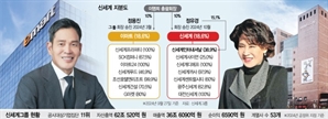 정용진은 줄이고 정유경은 늘리고…신세계 조직개편 뜯어보니