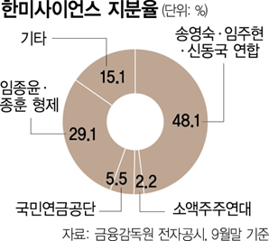 한미사이언스 주가 급락에…소액주주연대 지지 철회하나