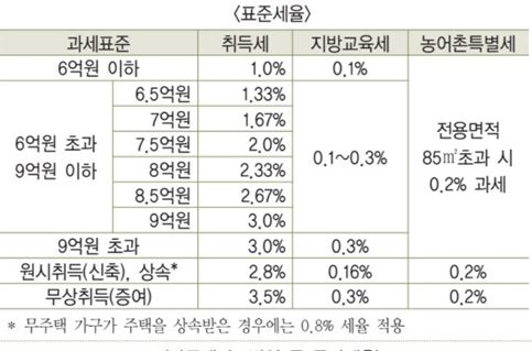 ◆취득세율