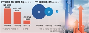 국내 -6% vs 해외 27%…올 주식형 ETF 수익률 ‘극과극’