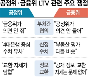 공정위 "은행들 10%P 일괄 낮춰" vs 금융위 "LTV 원래 다 비슷"