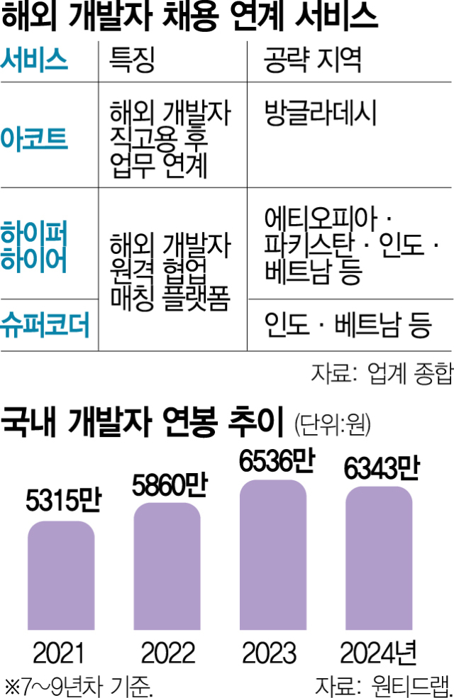 韓 대비 몸값 5분의1 수준…수요 꾸준히 증가