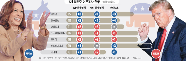 해리스, 경합주 4곳 우세…트럼프, 블루월 찾아 "제조업 부흥"