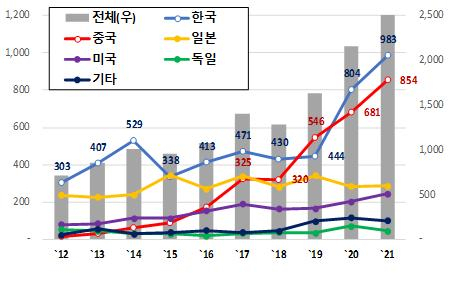 국적별 특허출원 동향 / 자료=특허청