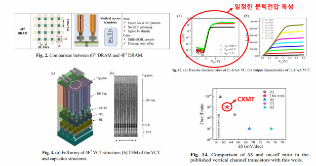 중국 D램업체 CXMT가 IEDM 2023에서 소개한 4F²(수직) D램 구조와 특성. 일정한 문턱전압 곡선을 보여주고, 소자가 켜지고 꺼질 때 누설 전류 정도를 의미하는 S·S곡선은 여태 세상에 나온 수직 D램 중 2번째로 좋다고 소개했습니다. 자료출처=IEDM 2023 CXMT 논문