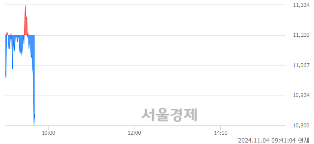 코와이제이링크, 장중 신저가 기록.. 11,200→10,780(▼420)