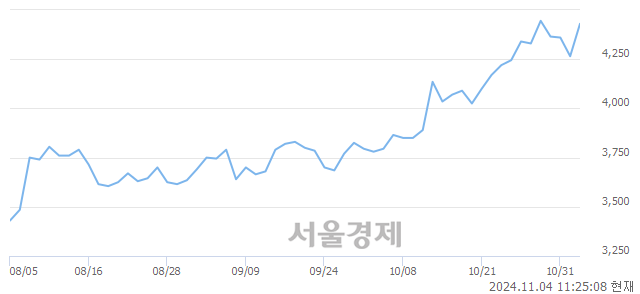 코쇼박스, 장중 신고가 돌파.. 4,545→4,600(▲55)