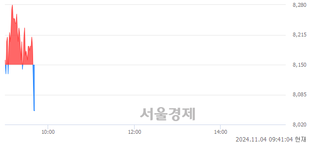 코클로봇, 장중 신저가 기록.. 8,150→8,030(▼120)