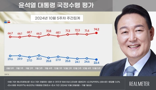 尹대통령 22.4%·국민의힘 29.4%…'지지율 나란히 최저치 경신'[리얼미터]